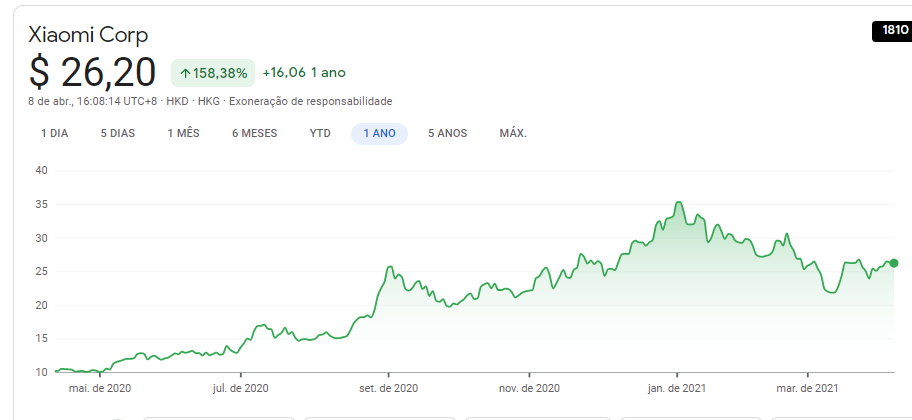 Precos e noticias sobre as acoes Xiaomi Corp HKG Google Finance e mais paginas Pessoal — Microsoft​ Edge